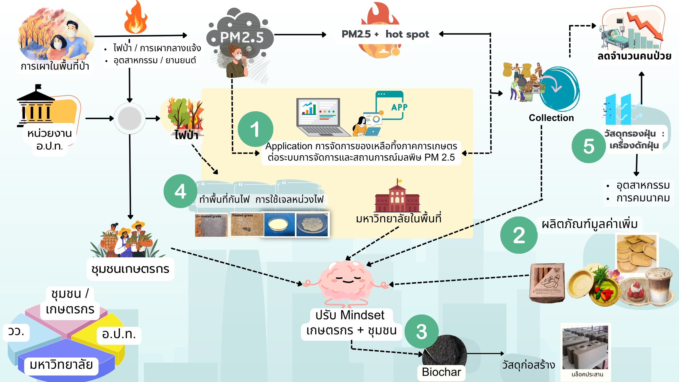 4 กรอบแนวคิดดำเนินโครงการฯ