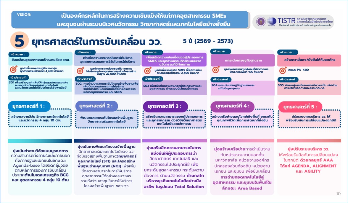 9 5 ยุทธศาสตร์ขับเคลื่อน วว. 5 ปี